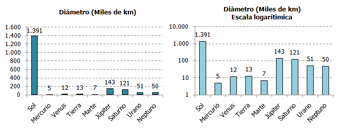 Diámetro de planetas
