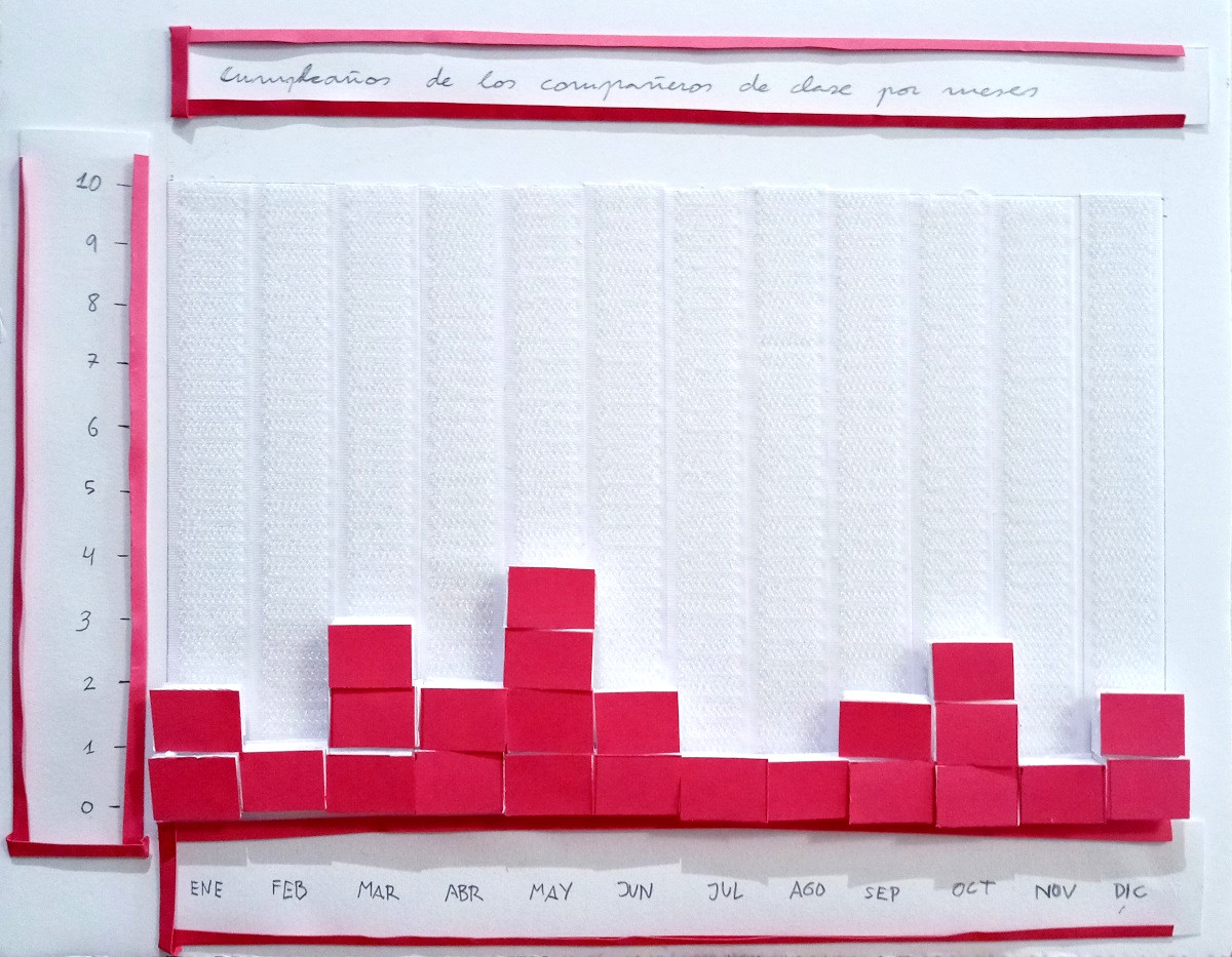 Ejemplo de datos en gráfico de barras