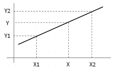 Gráfico de interpolación