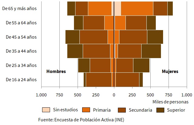 Población de Andalucía por nivel de formación alcanzado. Año 2020
