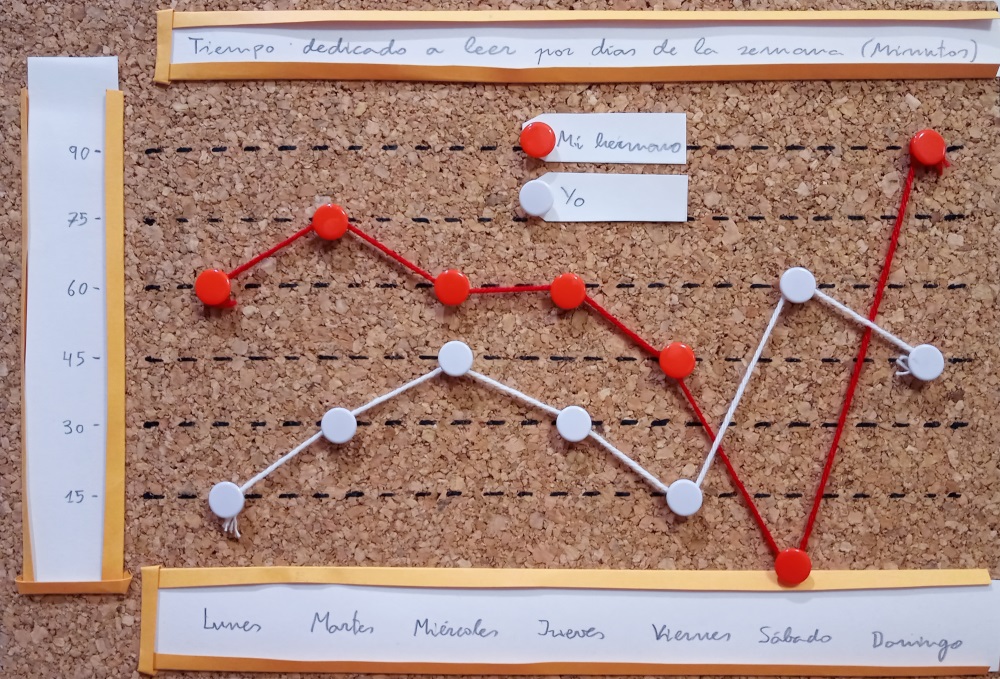 Gráfico de líneas con 2 series