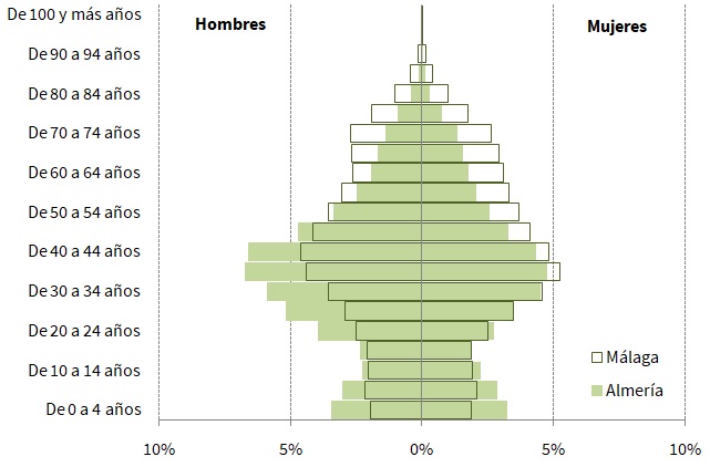 Pirámides de población extranjera en las provincias de Málaga y Almería a 1 de enero de 2020