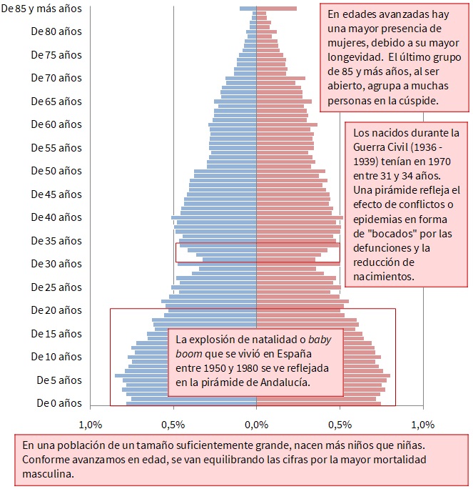 Pirámide de población de Andalucía en 1970